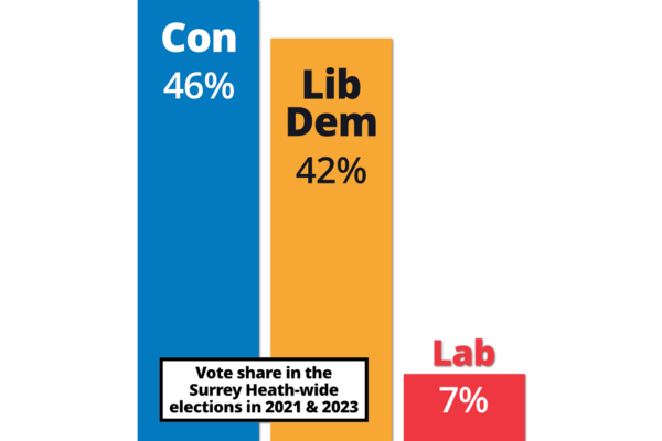 Bar chart showing the result of the Surrey Heath-wide elections in 2021 & 2023: Con 46%, Lib Dem 42%, Labour 7%.